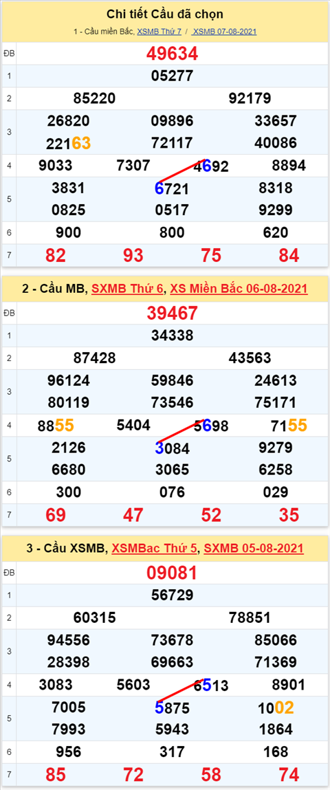 Lo kep XSMB 08082021 - Phan tich so kep Mien Bac 08-08 chu nhat hinh anh 2