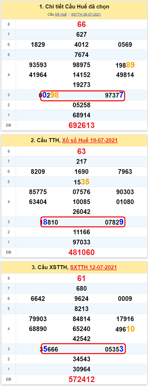 Thong ke XSMT 09082021 - Phan tich Xo so Mien Trung 09-08 Thu 2 hinh anh 2