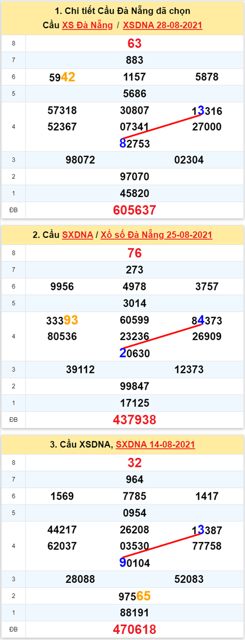 Thống kê XSMT 01092021 - Phân tích Xổ số Miền Trung 01-09 Thứ 4 hình ảnh 2 Thong ke XSMT 01092021 - Phan tich Xo so Mien Trung 01-09 Thu 4 hinh anh 2