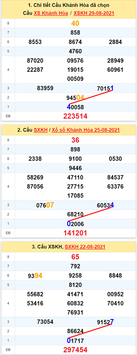 Thống kê XSMT 01092021 - Phân tích Xổ số Miền Trung 01-09 Thứ 4 hình ảnh Thong ke XSMT 01092021 - Phan tich Xo so Mien Trung 01-09 Thu 4 hinh anh