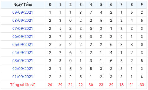 Phan tich XSMB 109 thu 6 - Thong ke KQXSMB thu 6 ngay 10-09 hinh anh 3