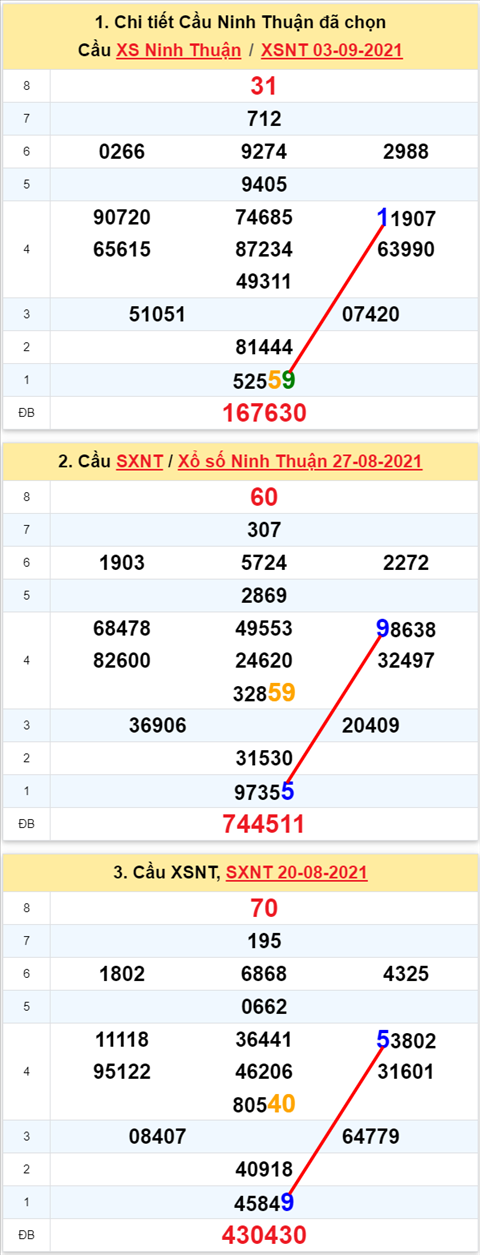 Thong ke XSMT 10092021 - Phan tich Xo so Mien Trung 10-09 Thu 6 hinh anh 2
