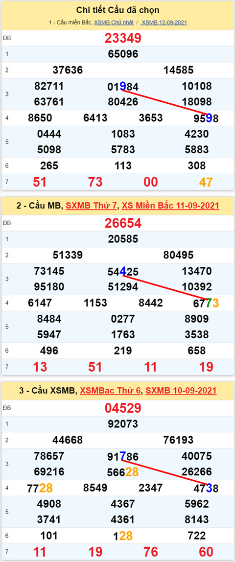 Lo kep XSMB 13092021 - Phan tich so kep Mien Bac 13-09 thu 2 hinh anh 2