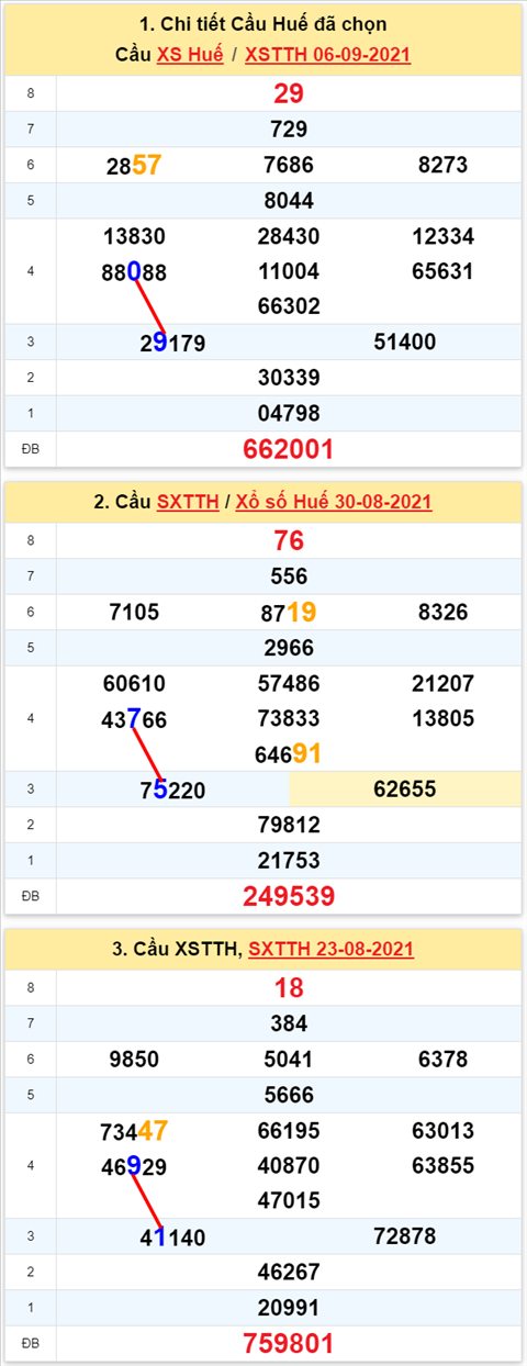 Thong ke XSMT 13092021 - Phan tich Xo so Mien Trung 13-09 Thu 2 hinh anh 2