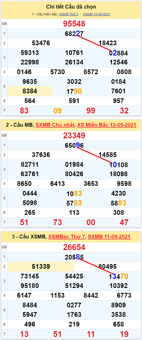 Lo kep XSMB 14092021 - Phan tich so kep Mien Bac 14-09 thu 3 hinh anh 2