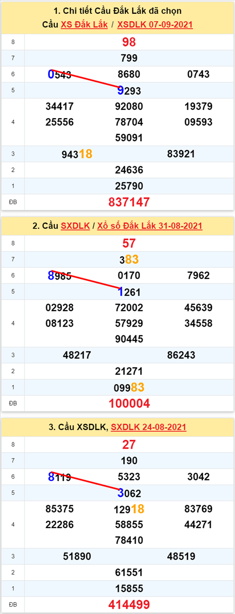 Thong ke XSMT 14092021 - Phan tich Xo so Mien Trung 14-09 Thu 3 hinh anh