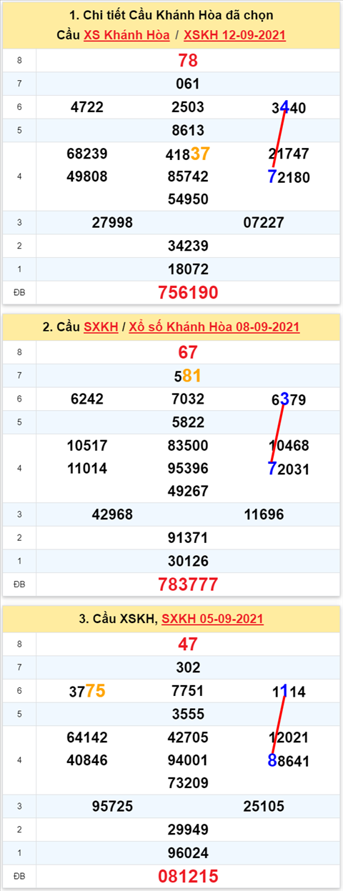 Thong ke XSMT 15092021 - Phan tich Xo so Mien Trung 15-09 Thu 4 hinh anh
