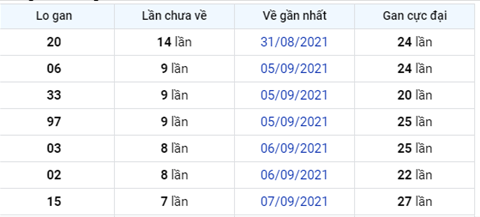 thong-ke-logan-xsmb-1509