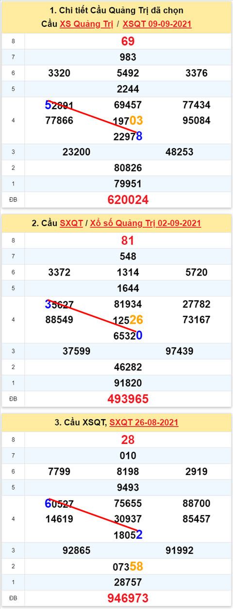 Thong ke XSMT 16092021 - Phan tich Xo so Mien Trung 16-09 Thu 5 hinh anh 3