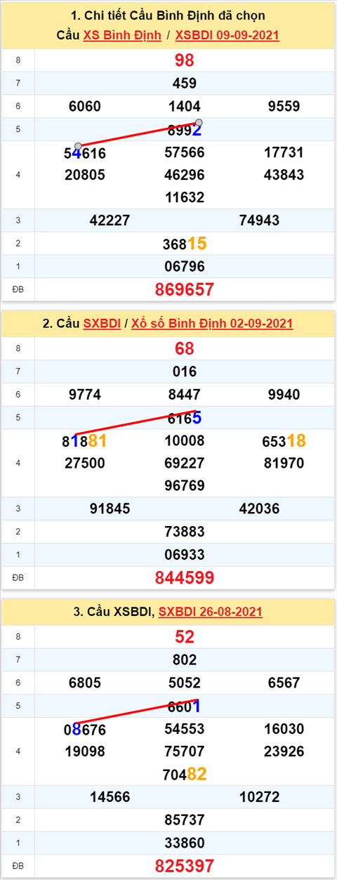 Thong ke XSMT 16092021 - Phan tich Xo so Mien Trung 16-09 Thu 5 hinh anh