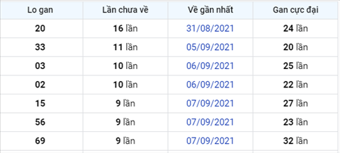 thong-ke-logan-xsmb-thu-6-ngay-17-9-2021