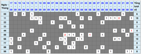 Thong ke tan suat lo kep 18/09/2021