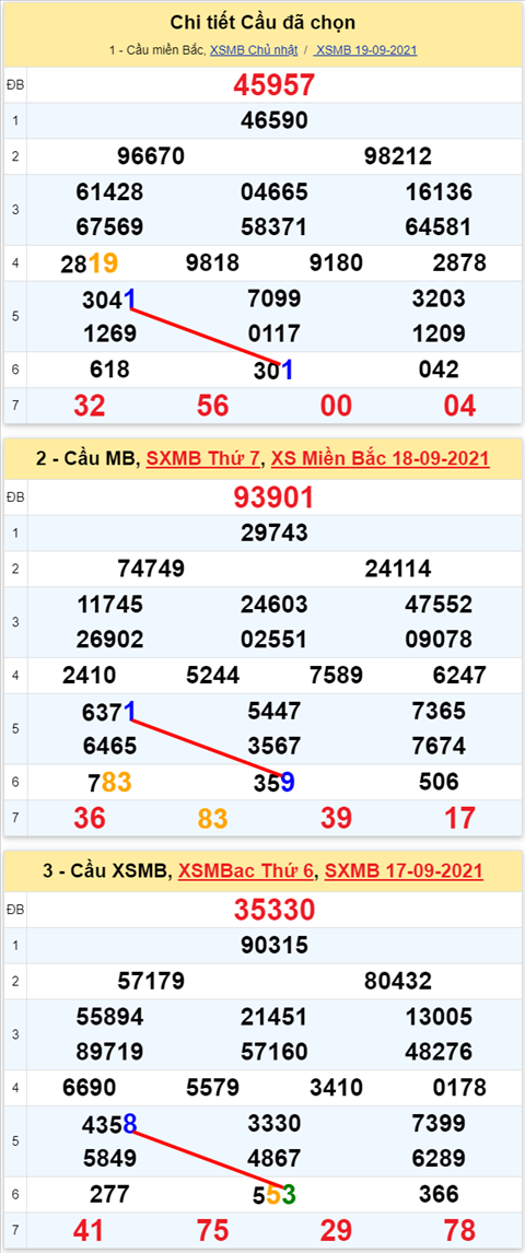 Lô kép XSMB 20092021 - Phân tích số kép Miền Bắc 20-09 thứ 2 hình ảnh 2 Lo kep XSMB 20092021 - Phan tich so kep Mien Bac 20-09 thu 2 hinh anh 2