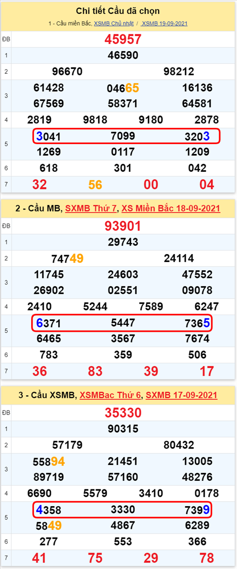 Lô kép XSMB 20092021 - Phân tích số kép Miền Bắc 20-09 thứ 2 hình ảnh 3 Lo kep XSMB 20092021 - Phan tich so kep Mien Bac 20-09 thu 2 hinh anh 3