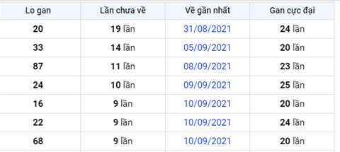 Phan tich XSMB 209 Thu 2 - Thong ke XSMB Thu 2 ngay 20-9 hinh anh 4
