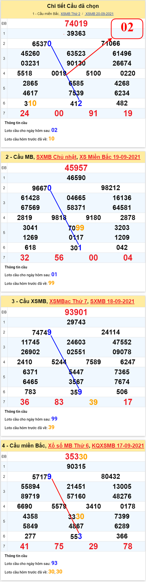 Phan tich XSMB 219 Thu 3 - Thong ke KQXSMB Thu 3 ngay 21-9 hinh anh 3