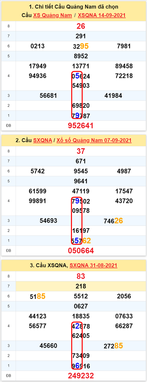 Thong ke XSMT 21092021 - Phan tich Xo so Mien Trung 21-09 Thu 3 hinh anh 2