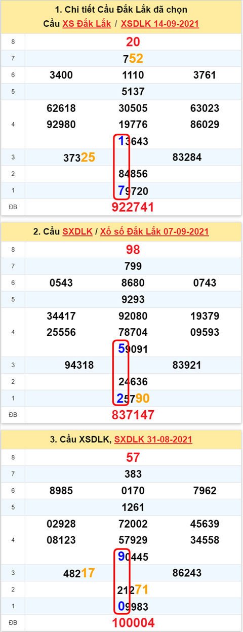 Thong ke XSMT 21092021 - Phan tich Xo so Mien Trung 21-09 Thu 3 hinh anh