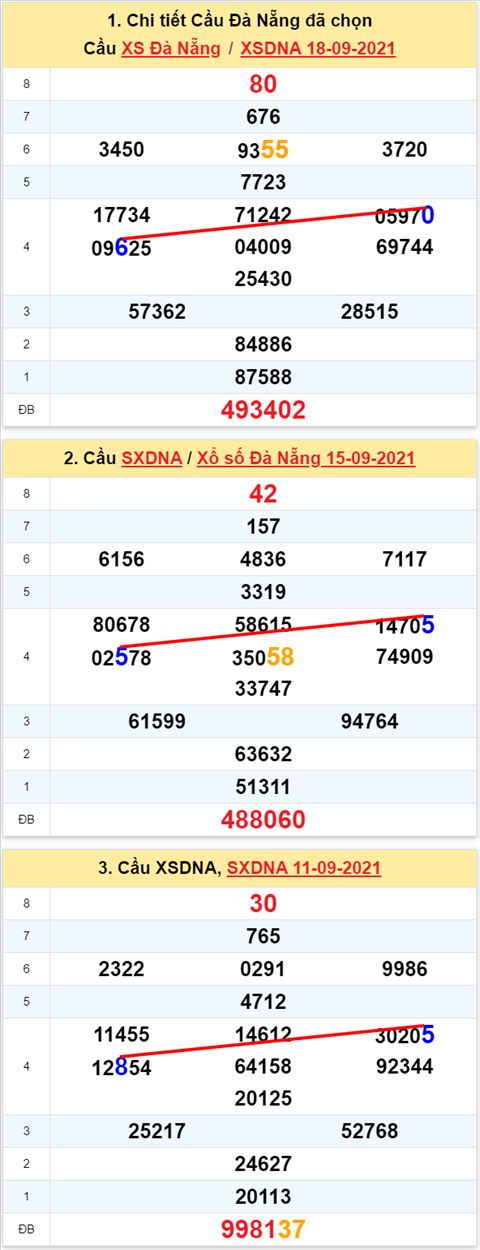 Thong ke XSMT 22092021 - Phan tich Xo so Mien Trung 22-09 Thu 4 hinh anh 2