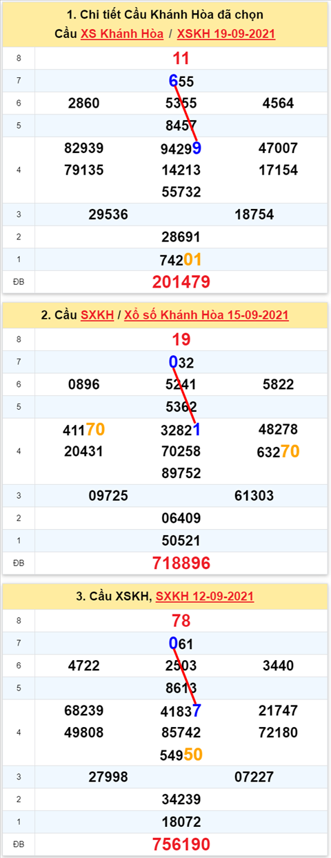 Thong ke XSMT 22092021 - Phan tich Xo so Mien Trung 22-09 Thu 4 hinh anh