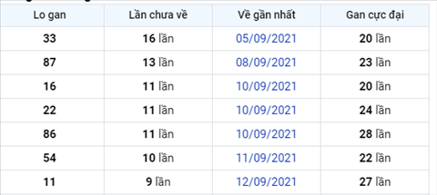 thong-ke-logan-xsmb-thu-4-ngay-22-9-2021