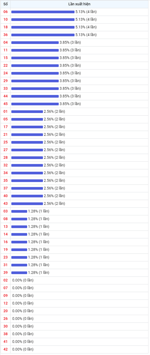 Thong ke Vietlott 24092021 - Phan tich Xo so Mega 645 Thu 6 hinh anh 2