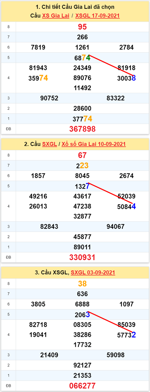 Thong ke XSMT 24092021 - Phan tich Xo so Mien Trung 24-09 Thu 6 hinh anh