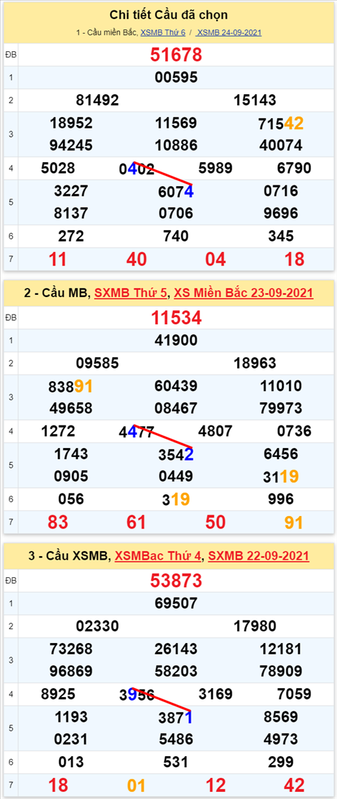 Lo kep XSMB 25092021 - Phan tich so kep Mien Bac 25-09 thu 7 hinh anh 3