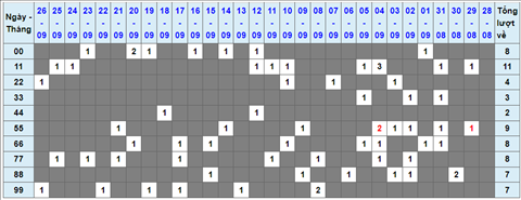 Lo kep XSMB 27092021 - Phan tich so kep Mien Bac 27-09 thu 2 hinh anh