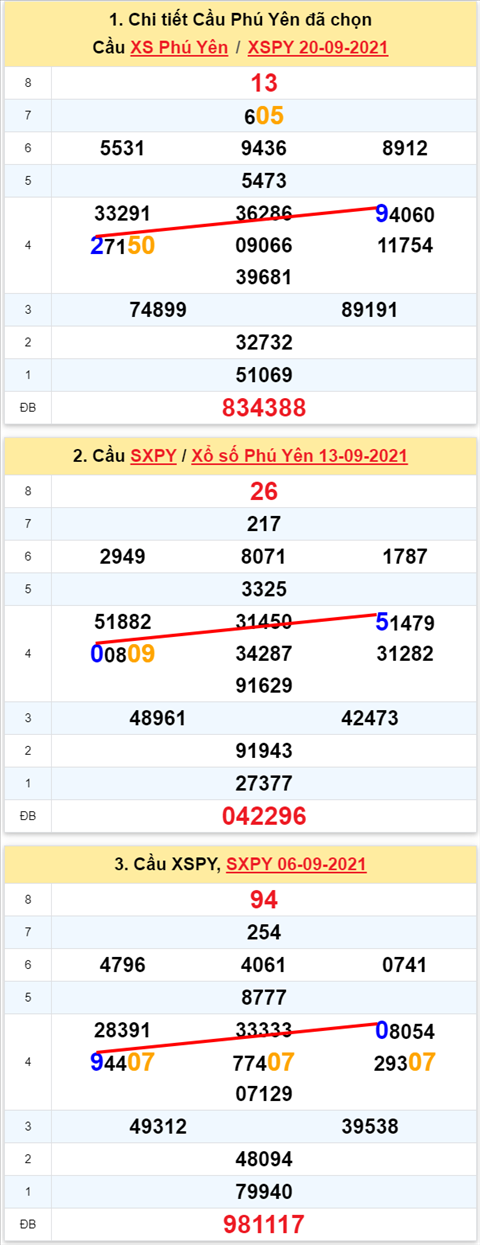 Thong ke XSMT 27092021 - Phan tich Xo so Mien Trung 27-09 Thu 2 hinh anh