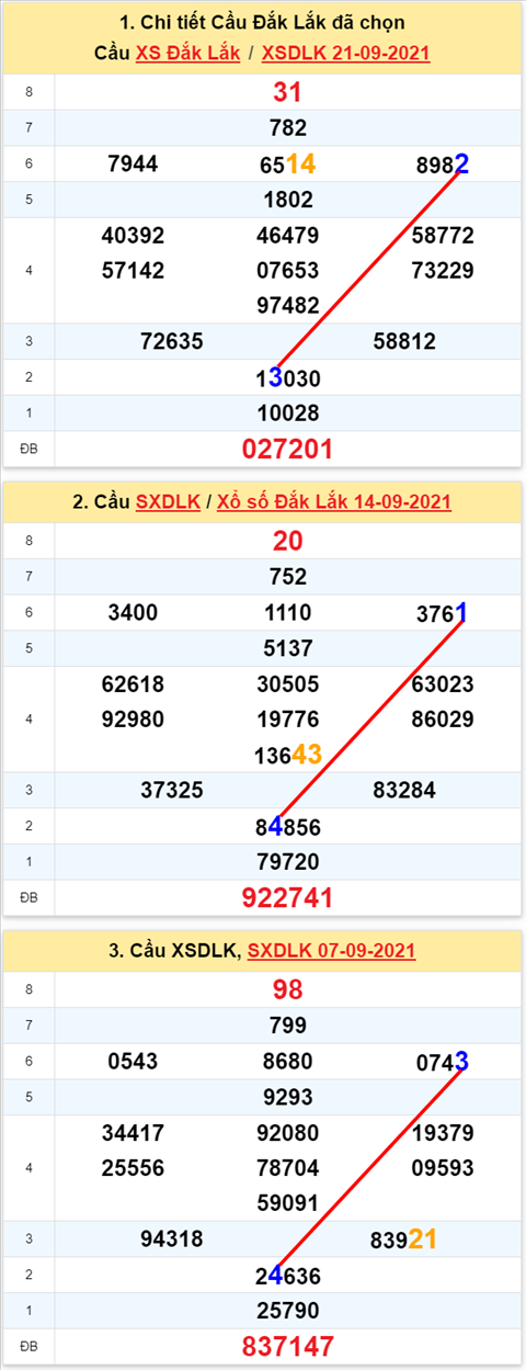Thong ke XSMT 28092021 - Phan tich Xo so Mien Trung 28-09 Thu 3 hinh anh