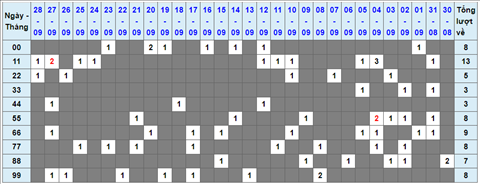 Lo kep XSMB 29092021 - Phan tich so kep Mien Bac 29-09 thu 4 hinh anh