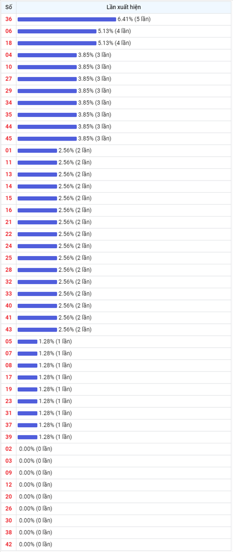 Thong ke Vietlott 29092021 - Phan tich Xo so Mega 645 29-09 Thu 4 hinh anh 2