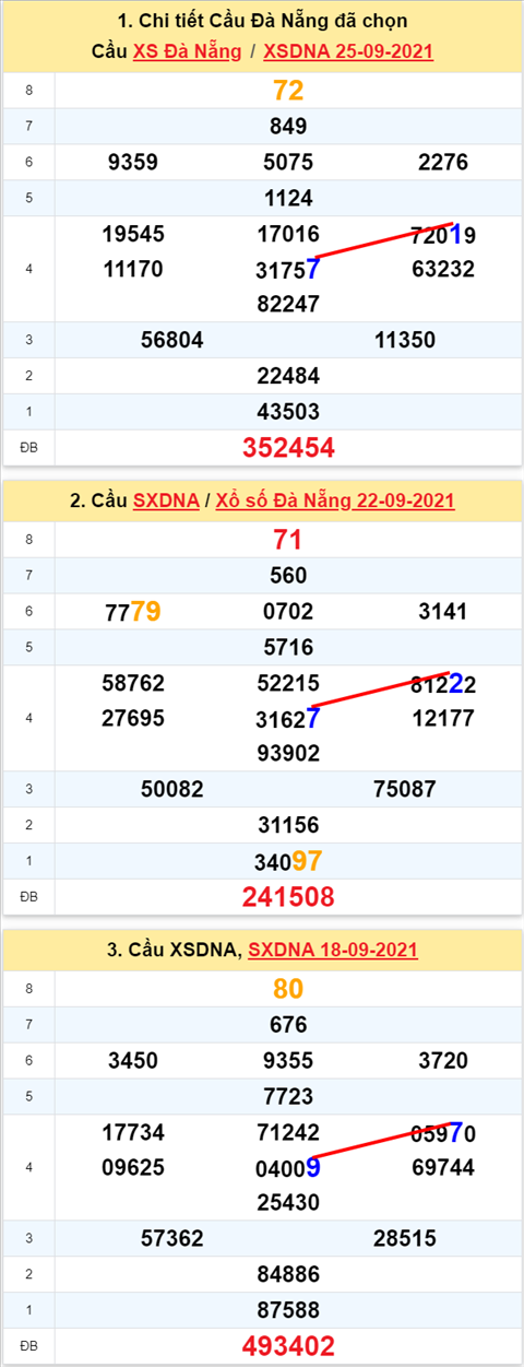 Thong ke XSMT 29092021 - Phan tich Xo so Mien Trung 29-09 Thu 4 hinh anh 2