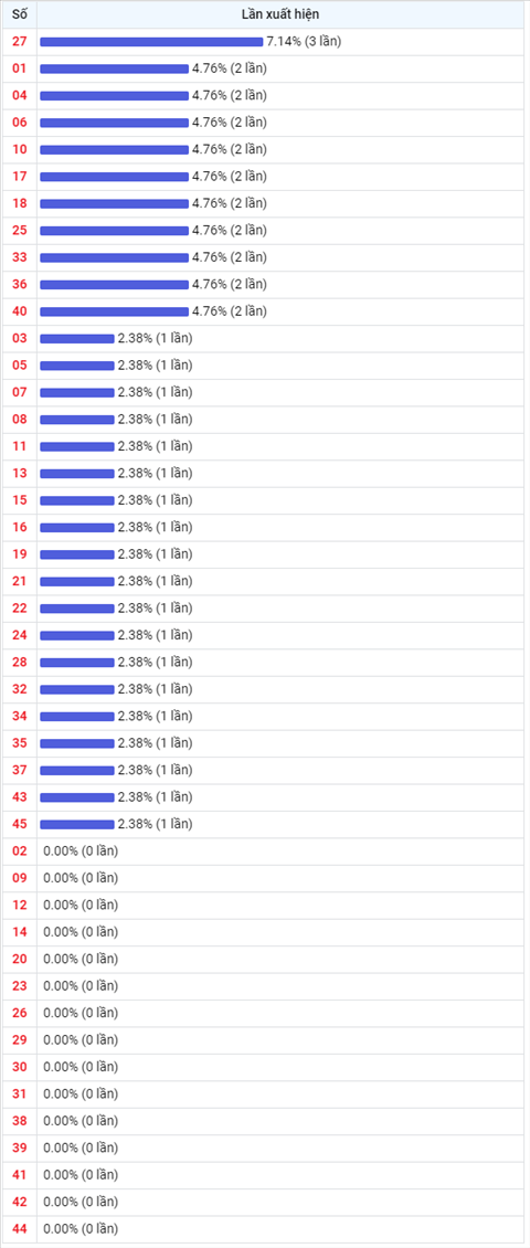 Thong ke Vietlott 03092021 - Phan tich Xo so Mega 645 Thu 6 hinh anh 2