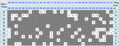 Lo kep XSMB 30092021 - Phan tich so kep Mien Bac 30-09 thu 5 hinh anh