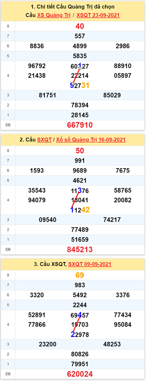 Thong ke XSMT 30092021 - Phan tich Xo so Mien Trung 30-09 Thu 5 hinh anh 3