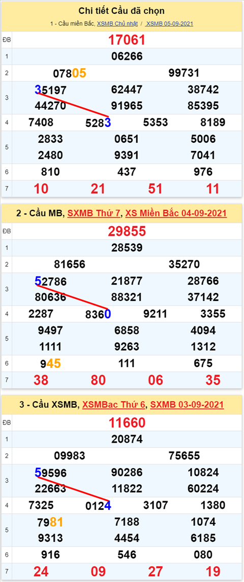 Lô kép XSMB 06092021 - Phân tích số kép Miền Bắc 06-09 thứ 2 hình ảnh Lo kep XSMB 06092021 - Phan tich so kep Mien Bac 06-09 thu 2 hinh anh