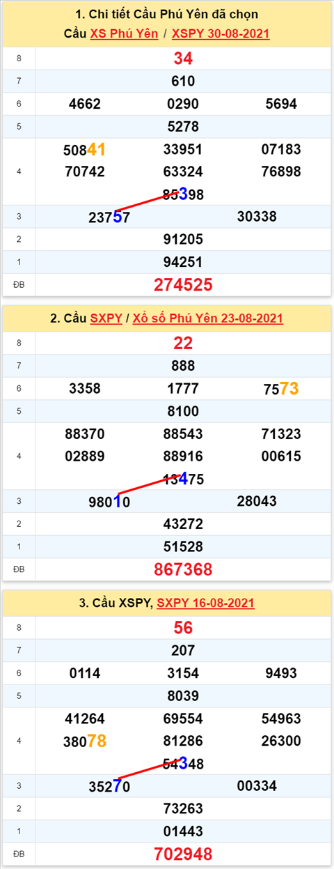 Thong ke XSMT 06092021 - Phan tich Xo so Mien Trung 06-09 Thu 2 hinh anh