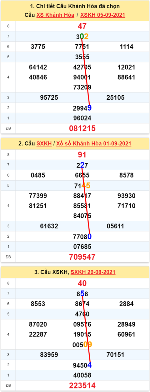 Thong ke XSMT 08092021 - Phan tich Xo so Mien Trung 08-09 Thu 4 hinh anh