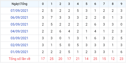 thong-ke-theo-tong-XSMB-thu-4-ngay-8-9-2021