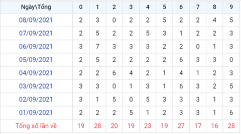 Phan tich XSMB 99 thu 5 - Thong ke KQXSMB Thu 5 chinh xac hinh anh 3