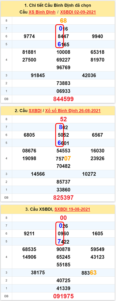 Thong ke XSMT 09092021 - Phan tich Xo so Mien Trung 09-09 Thu 5 hinh anh