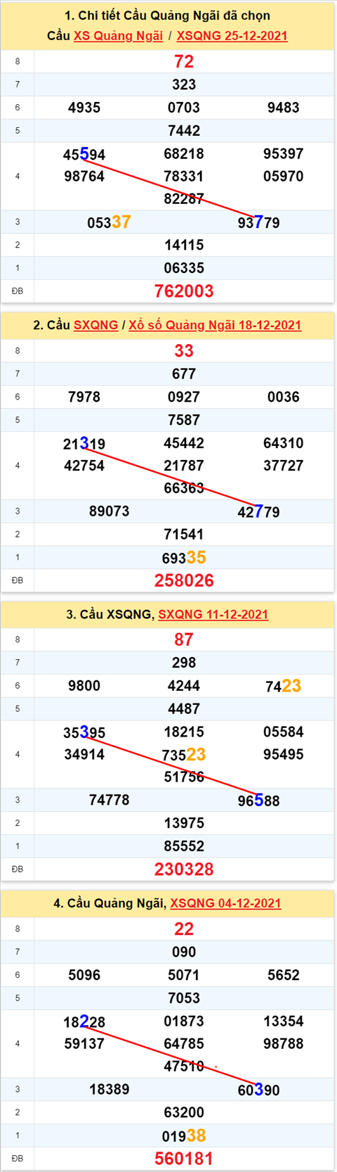 Thong ke XSMT 01012022 - Phan tich Xo so Mien Trung 01-01 Thu 7 hinh anh