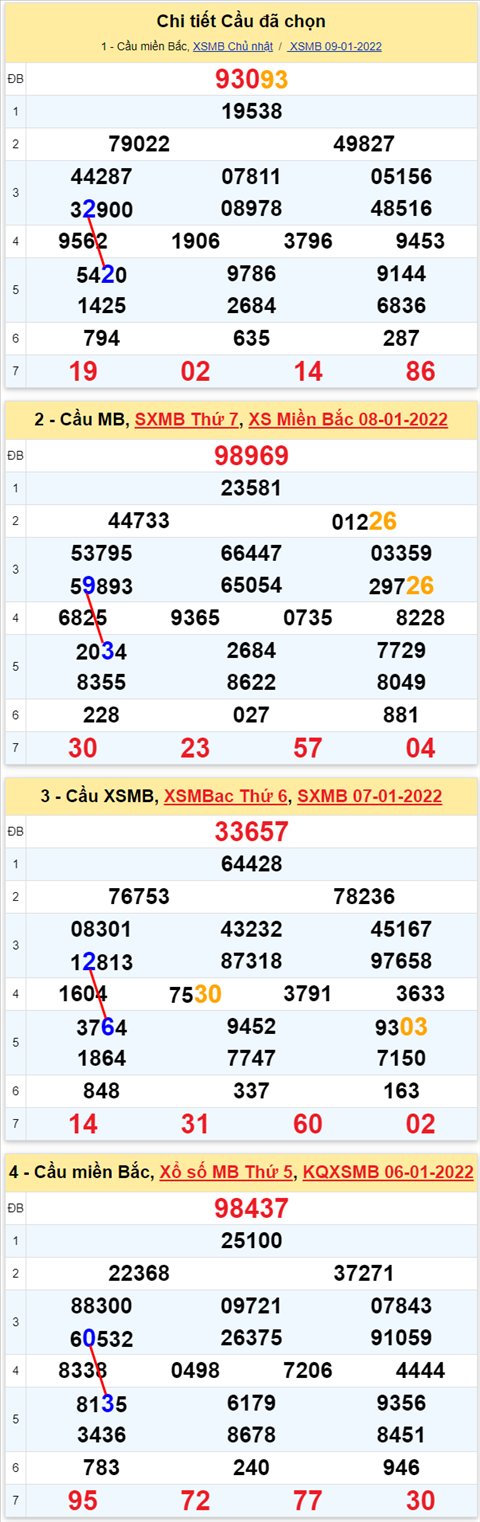 Lo kep XSMB 10012022 - Thong ke lo kep Mien bac 1001 Thu 2 hinh anh 2