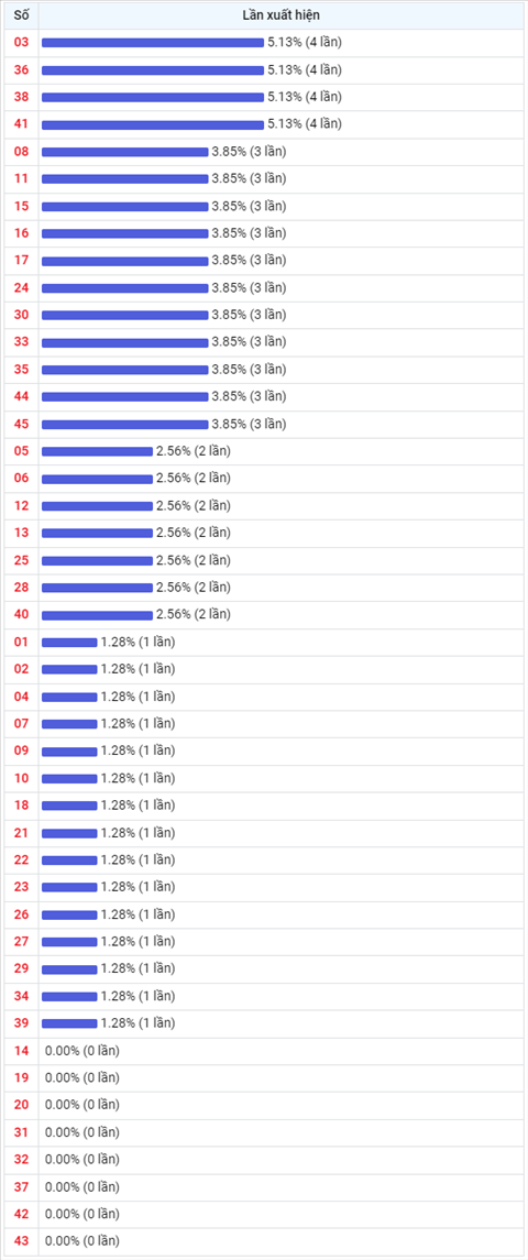 Thong ke Vietlott 1412022 - Phan tich Xo so Mega 645 Thu 6 hinh anh 2