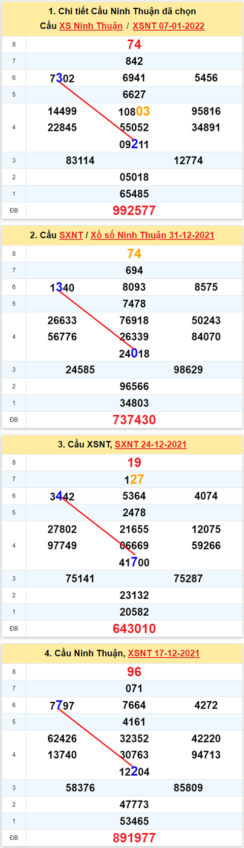 Thống kê XSMT 14012022 - Phân tích Xổ số Miền Trung 14-01 Thứ 6 hình ảnh 2 Thong ke XSMT 14012022 - Phan tich Xo so Mien Trung 14-01 Thu 6 hinh anh 2