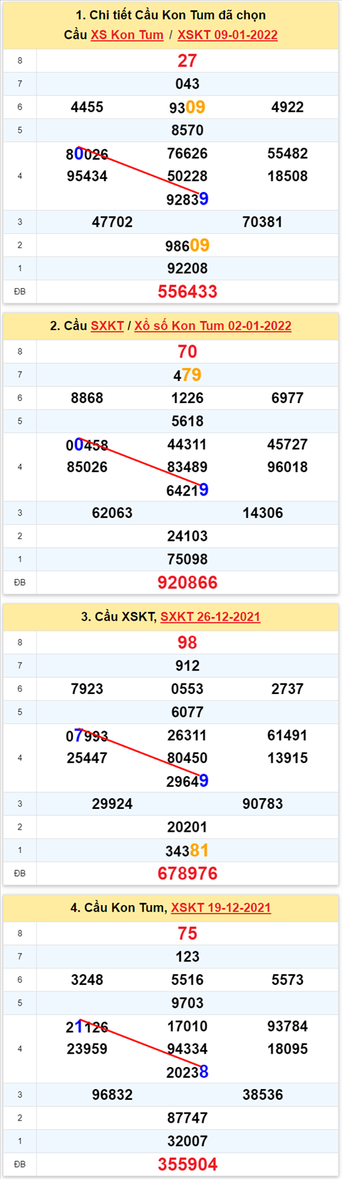 Thong ke XSMT 16012022 - Phan tich Xo so Mien Trung 16-01 Chu nhat hinh anh 2