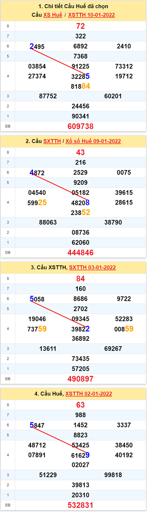 Thong ke XSMT 16012022 - Phan tich Xo so Mien Trung 16-01 Chu nhat hinh anh 3