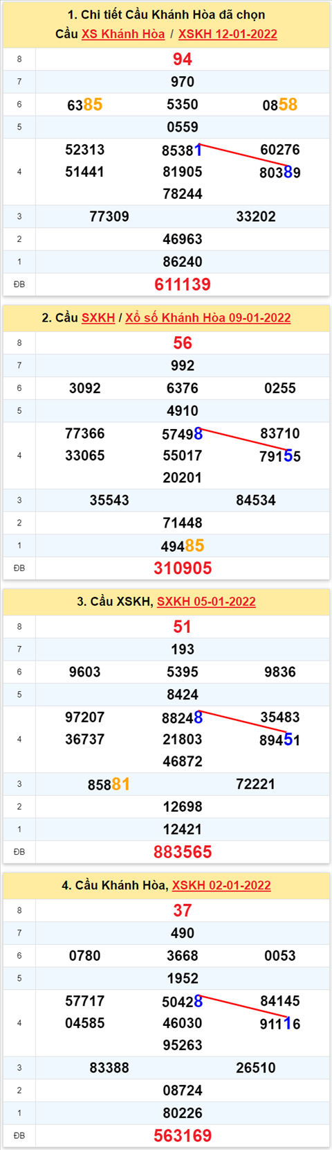 Thong ke XSMT 16012022 - Phan tich Xo so Mien Trung 16-01 Chu nhat hinh anh